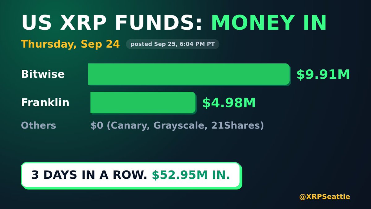 XRPSeattle's tweet photo. US XRP funds took in money again.

Thursday: about $14.89M came in. Bitwise led with about $9.91M, then Franklin with about $4.98M.

That's 3 days in a row of money coming in, about $52.95M in total.

Which fund are you watching? https://t.co/oQhRokLu8q