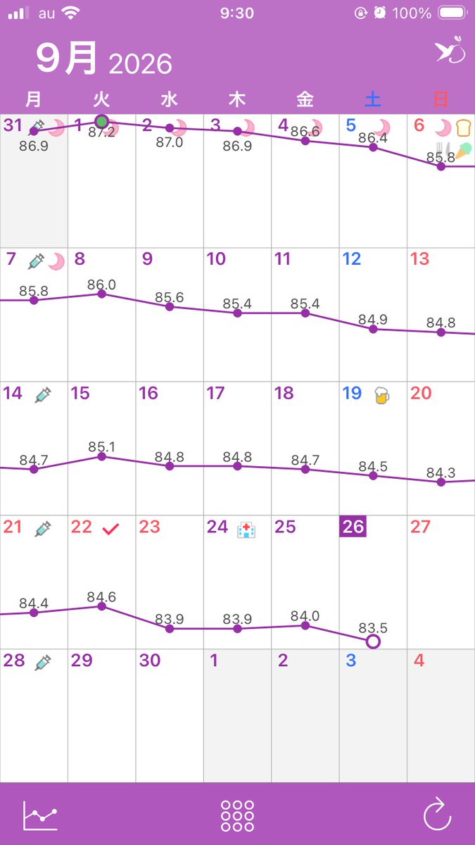 na_22_isyo's tweet photo. 9月26日(土)

Ⓟ84.0→83.5（−0.5kg）
Ⓢ95.4（−11.9kg）
-12kgまであと少し…✨

昨日は過食気味になっちゃって、パンとかポテトとか食べたけど、ざっくり計算したら摂取目標より下回ってた🤣
セーーーフ！

○摂取目標
1,400kcal／P:90／F:45／C:160

◎昨日の概算
1,340kcal／P:91／F:45／C:143 https://t.co/d77MneOTkT