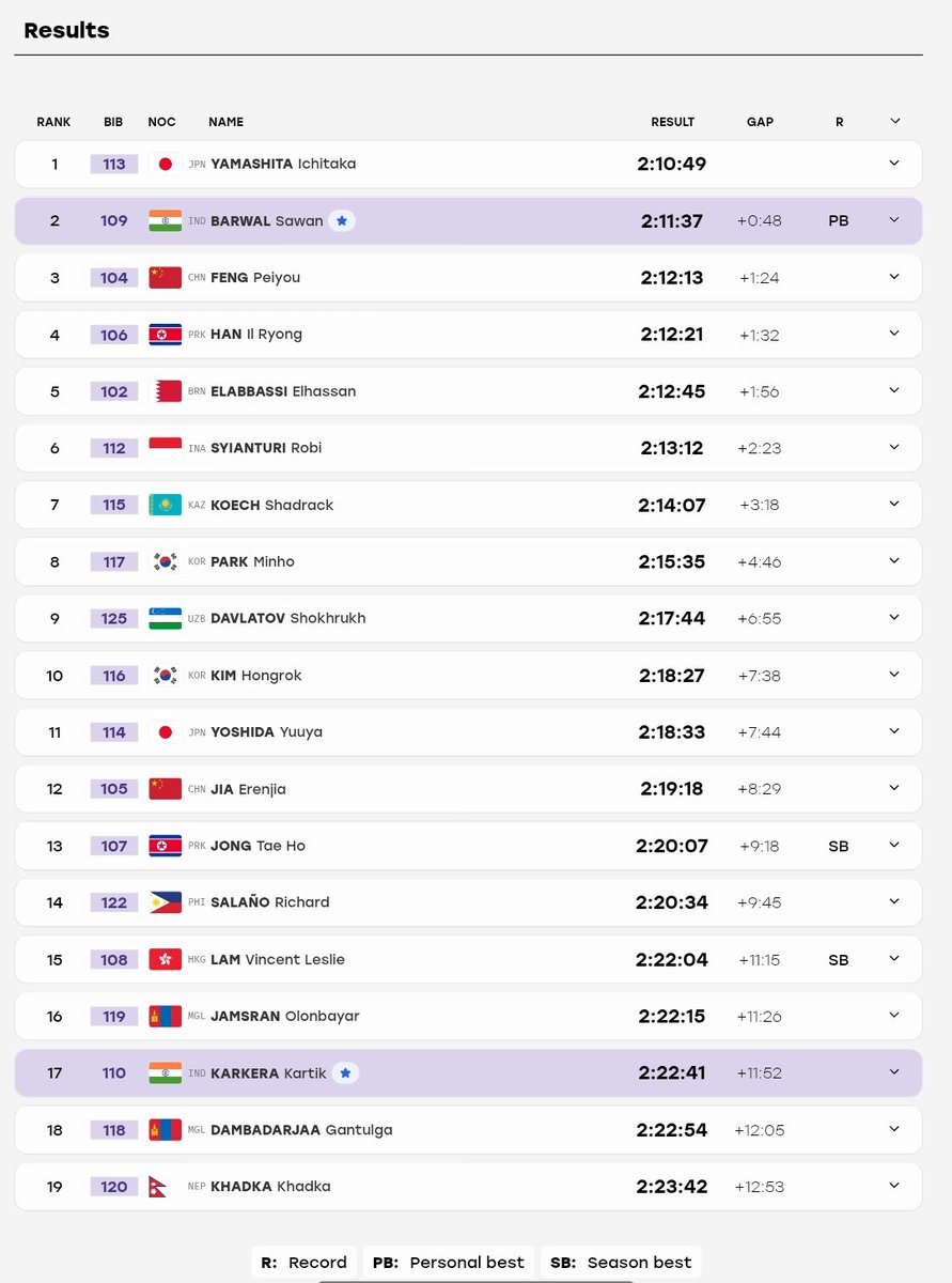 VishankRazdan's tweet photo. 2:11:37 mins IN THOSE CONDITIONS! Take a bow, SAWAN BARWAL!!! 🔥💯🇮🇳

THE INDIAN MARATHON NATIONAL RECORD HOLDER not just lowered his own NR by 21 seconds but won one of the most consequential silver medal in Indian AG history! 🫡💪🙌

Only athlete to do a PB in those conditions! https://t.co/tGuGroLJMx