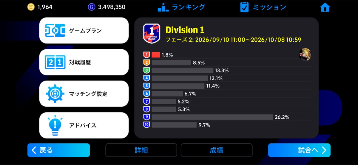 TASUKU_eFoot's tweet photo. カラフィオーリあんまり人気ない？
フェーズ終了まで2週間切って
1.8%だからもう確定だな

ランイベも個人的に微妙だし
2100〜2200目指そうっと⚽️
#イーフト
#eFootball https://t.co/YXZB4WPUIb