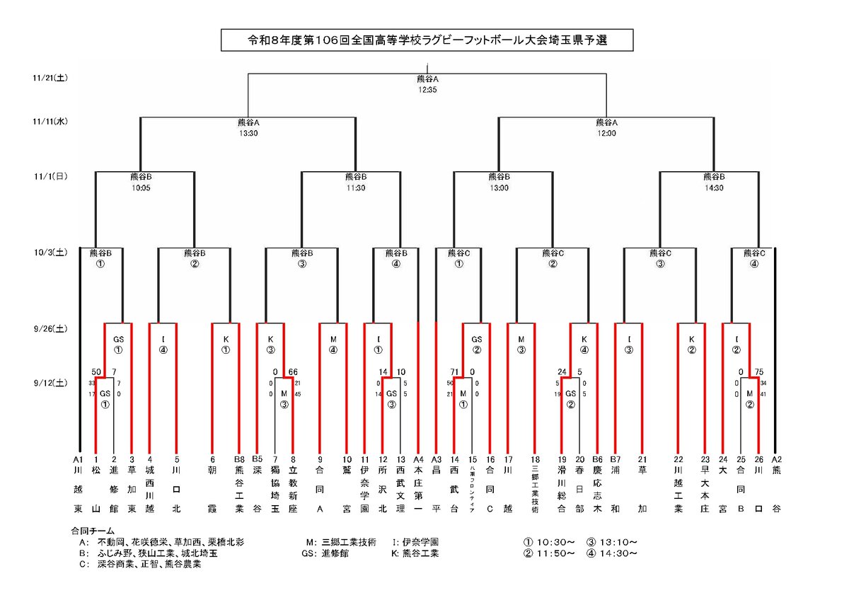 ryukeirugby's tweet photo. 第106回全国高校ラグビー大会埼玉県予選
第1回戦 9/12
　松山 50vs7 進修館
　滑川総合 24vs5 春日部
　所沢北 14vs10 西武文理

　西武台 71vs0 八潮フロンティア
　合同B 0vs75 川口
　獨協埼玉 0vs76 立教新座 https://t.co/zsA72Q0F0d