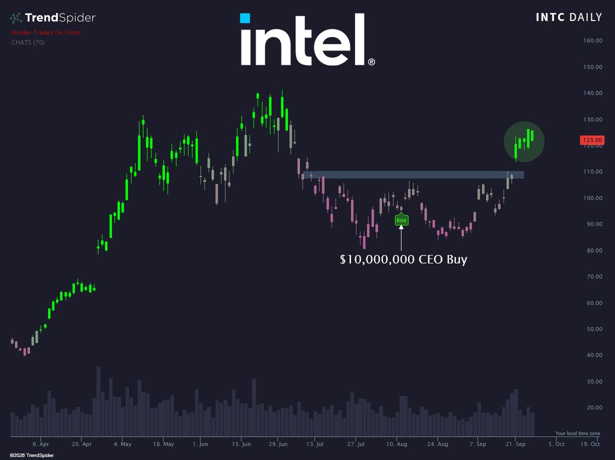 TrendSpider's tweet photo. Last time CHATS flipped green, the stock ran more than 150% in just 25 trading days... 🌶️
$INTC https://t.co/pSU2qQpl7o