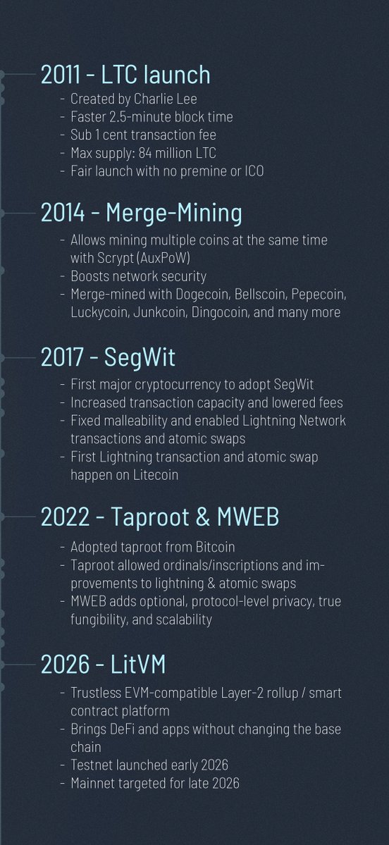 x_illichilli's tweet photo. Thank you @litecoin for 15 years of zero downtime. The future is lit.   

Here is a brief history of Litecoin. 
Learn more at: https://t.co/QBdr8eicft
litecoin:native #LTC #Litecoin https://t.co/NNFyj7OXIc