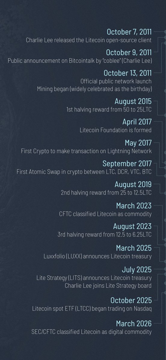 x_illichilli's tweet photo. Thank you @litecoin for 15 years of zero downtime. The future is lit.   

Here is a brief history of Litecoin. 
Learn more at: https://t.co/QBdr8eicft
litecoin:native #LTC #Litecoin https://t.co/NNFyj7OXIc