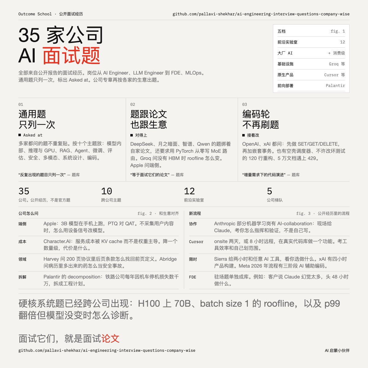 shao__meng's tweet photo. 这个开源项目系统整理了 35 家 AI 公司的 AI 工程师面试题，全部来自 “公开报告的面试经历”

来自 @outcome_school 团队 @pallavishekhar_ 开源发布，内容几乎涵盖了 OpenAI、Anthropic、DeepMind、xAI、DeepSeek、Kimi、GLM 等 AI Labs，Cursor、Cognition、ElevenLabs 等 AI Native 团队和 Nvidia、Microsoft、Amazon、Apple 等头部大厂。

覆盖的岗位头衔也非常多：AI Engineer、LLM Engineer、Gen AI Engineer、ML Engineer、Research Engineer、Applied Scientist、FDE、MLOps/LLMOps 工程师等。

开源地址：https://t.co/6xeF08EXqz

# 内容架构：一个精心设计的双层结构

第一层：跨公司通用题（Common Questions）。
作者把在多家公司反复出现的题目只列一次，标注"Asked at"哪些公司，按十大主题组织：
1. LLM 内部机制与架构 — attention 缩放因子、KV cache 内存公式推导、MQA/GQA/MLA、FlashAttention、BPE、RoPE/YaRN、Chinchilla scaling laws、MoE、解码采样策略、lost-in-the-middle、RMSNorm、SwiGLU
2. 推理、服务与 GPU 性能 — prefill vs decode、continuous batching、PagedAttention、投机解码、量化（FP16→FP4）、五种并行策略、TTFT/TPOT 指标、H100 上的 roofline 计算、vLLM/SGLang/TensorRT-LLM 选型、“如何把服务成本降 10 倍”
3. RAG 与检索 — 分块策略、BM25 vs 稠密检索、重排序器、HyDE、权限感知检索、ANN 索引、索引新鲜度、答案归因
4. Agent 与工具调用 — ReAct、MCP、工具 schema 设计、多智能体编排、Agent 记忆、循环终止条件、人类审批
5. 微调与对齐 — RLHF/DPO/GRPO/RLVR 全谱系、LoRA/QLoRA 数学、灾难性遗忘、“提示 vs RAG vs 微调”决策框架、蒸馏、reward hacking
6. 评估与可观测性 — LLM-as-judge 及其偏差、幻觉检测、基准污染、Agent 评估、回归门禁
7. 安全与负责任 AI — 提示注入（直接/间接）、OWASP LLM Top 10、护栏、Constitutional AI、红队
8. 多模态与语音 — VLM、语音 Agent 延迟预算、barge-in 打断处理、级联 vs 端到端语音、ASR/TTS 评估
9. AI 系统设计 — 十类高频设计题（千万级文档企业 RAG、代码助手、客服 Agent、Text-to-SQL、LLM 网关、数亿用户聊天服务等）
10. 编码题 — 从零实现 attention、KV cache、BPE、采样；LRU 缓存、令牌桶限流器、异步批处理器、SSE 流解析器、最小 Agent 循环

第二层：35 家公司的专属章节，分为五大梯队：
1. 前沿实验室（12 家）：Anthropic、OpenAI、Google DeepMind、Meta、xAI、Mistral、Cohere、DeepSeek、月之暗面（Kimi）、智谱（GLM）、阿里（Qwen）、Sarvam AI（印度）
2. 大厂 AI 组织：Microsoft、Amazon、Apple、NVIDIA、Tesla，以及一组消费级 ML 公司（Uber/Netflix/LinkedIn/Airbnb/Pinterest/Spotify）
3. AI 基础设施公司：Databricks、Groq、Together AI、Hugging Face、Scale AI、Perplexity
4. AI 原生产品公司：Cursor、Cognition（Devin）、Sierra、Harvey（法律）、Glean、https://t.co/gMLFgGi0HY、ElevenLabs、Abridge（医疗）、Figure AI（机器人）、Waymo
5. 前向部署/企业 AI：Palantir

# 题目分布透露的行业信号同样值得关注

1. 公司的差异化考察方向，和它的商业模式严丝合缝。 这是最能体现整理功力的地方：
· DeepSeek、月之暗面、智谱、Qwen 的题目深度绑定自家论文——MLA、auxiliary-loss-free 负载均衡、Multi-Token Prediction、MuonClip、DualPipe、长上下文扩展、GLM 的 thinking 模式。面试这些公司等于面试它们的论文，还要求 PyTorch 从零实现 MoE 路由。
· Groq 的题全是 SRAM-only 架构下的 roofline 重推演：“没有 HBM，decode 的 roofline 论证哪里变了”、“确定性在 p99 层面到底买到什么”。
· Apple 清一色端侧：3B 模型在手机上跑、PTQ vs QAT、不采集用户内容的前提下用设备信号改进模型、30+ 语言区无法记录用户内容的评估方案。
· CharacterAI 是推理经济学：“我们的服务成本被 KV cache 而非权重主导，降一个数量级，代价是什么”。
· Harvey（法律）和 Abridge（医疗） 考的是领域约束下的工程：200 页信贷协议里第 140 页的条款依赖第 8 页的定义术语怎么检索、生成的病历中出现了患者没提过的药怎么当作安全事故处理、PHI 如何约束整个架构。
· Palantir 的招牌是 "decomposition" 轮：把“一家货运铁路公司每年因机车非计划停机损失数千万”分解成工程计划。

2. 编码轮的形态正在发生实质性变化。 文档里反复出现的一类题，与传统 LeetCode 明显不同：
· “实现一个内存 KV 存储：先 SET/GET/DELETE，再加事务 BEGIN/COMMIT/ROLLBACK，包括嵌套事务”（OpenAI、xAI 都问）
· “给你一个 LLM 推理引擎的调度器类，其中一个方法是空壳，没有规格没有文档。说说你头三十分钟干什么”（xAI）
“重构这 120 行能跑但很乱的代码，不许破坏测试”（OpenAI）
· “对 5 万个文档跑 LLM 调用，API 限 100 并发、偶发 429 和超时，把 Python 写出来”（Anthropic）

考察重心从算法记忆转向增量需求下的代码演进能力、并发正确性、真实工程约束下的取舍。

3. “AI 协作轮”作为新题型已经进入正式面试流程。 这是文档里最前沿的信号：
· Anthropic 部分机器学习岗有 AI-collaboration 轮：现场给你 Claude，考察的是你如何指挥它和验证它的产出，而不是你自己写。
· Meta 2026 年的流程新增三阶段 AI 辅助编码轮（探索修复 → 实现新功能 → 扩展改进）。
· Cursor 的 onsite 是两天在真实 Cursor 代码库上做一个功能（或 8 小时远程版），明确考核你对 AI 工具的使用效率和自主 scoping 能力。
· Sierra 给你两小时和任意 AI 工具，看你选择做什么。
xAI 有四小时限时产品构建。

4. FDE 成为一级岗位类别。 Anthropic、OpenAI、Databricks、Scale、Together、Sierra、Harvey、ElevenLabs、Palantir 的章节里都有 "Applied and Forward-Deployed Scenarios" 专属题库——典型题目如“企业客户说 Claude 幻觉太多，你是驻场工程师，头 48 小时做什么”。这对应了 AI 公司向企业交付方式的转变：模型能力差距收窄后，落地能力成为差异化。

5. 硬核系统题的普及。 "H100 上 70B 模型 batch size 1 的 roofline 计算"、"估算 70B 模型的 GPU 显存（权重 + KV cache + 激活 + 碎片）"、"p99 延迟在部署后翻倍但模型没变，走一遍诊断”——这类题横跨 NVIDIA、Together、OpenAI、Perplexity 等多家，说明推理性能的量化直觉已成为 AI 工程师的通用素养，而非基础设施工程师的专属。