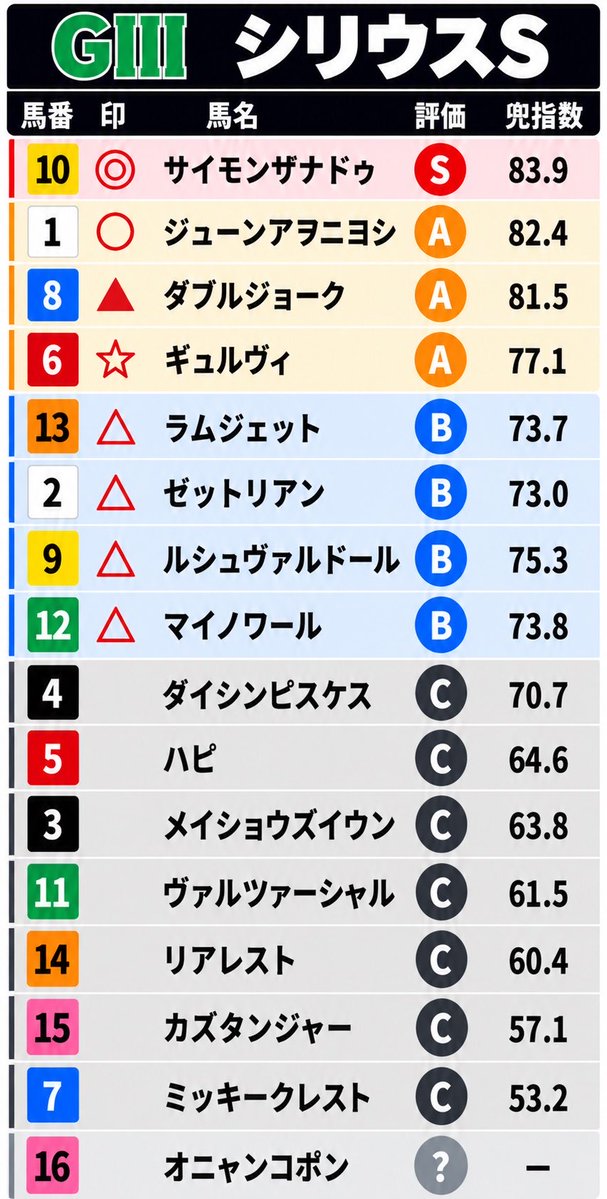 kabutosystem's tweet photo. 【シリウスS ｜最終評価】

阪神ダ2000m、重馬場を想定。③メイショウズイウンを中心に①ジューンアヲニヨシ、⑥ギュルヴィが前へ。先行勢がどれだけ脚を使うか、４角から坂を越えて脚を保てるかを重視した。以下、最終評価の順に全馬を解説します。

◎⑩サイモンザナドゥ　

昨年のシリウスSは前半600m35.1秒の流れを中団から運び、阪神ダ2000mで２着。今年も先行争いに加わらず、４角で前を射程に入れる形を想定する。近走の名鉄杯でも３着。今回の負荷を最も安定して突破できると判断した。

○①ジューンアヲニヨシ

昨年のシリウスSは速い入りを２番手から受けて３着。今年の仁川Sでは同じ阪神ダ2000mを勝っており、コースと距離の裏付けは強い。内枠から前で運ぶ分、③⑥との位置取りで脚を使いすぎないことが勝ち切りの条件。

▲⑧ダブルジョーク

梅田Sは阪神ダ2000mで最後方から４角７番手まで進出し、上がり35.6秒で勝利。前が苦しくなる展開なら、この持続力が生きる。今回はオープンでの力関係に加え、後方から４角までに勝負圏へ入れるかが鍵となる。

☆⑥ギュルヴィ

東京ダ2100mの３勝クラスで連対を重ね、阪神ダ2000mでも勝利。前に行って長く脚を使えるのが強み。③との先行争いが落ち着けば勝ち切る分岐がある。一方、今回は57kgで、前半から競り合うと終盤の負荷が増すため☆とした。

△⑬ラムジェット

チャンピオンズC３着、帝王賞５着と、後方から強い相手に迫った実績がある。前の３頭が速く入り、終盤に消耗する展開なら浮上する。ただし今回は59kg。追い込みが届く流れに加え、４角で前と離されすぎないことが必要。

△②ゼットリアン

仁川Sでは阪神ダ2000mで勝ち馬から0.2秒差の４着。同条件での好走を繰り返しており、内枠から脚をためる形は合う。先行勢が苦しくなる展開は歓迎だが、後方のまま４角を迎えると進路と届く距離が課題になる。

△⑨ルシュヴァルドール

昨年の阪神ダ1800m・重馬場のベテルギウスSを勝利。道悪で動ける材料がある一方、今年のレグルスSとアンタレスSはともに15着。指数は上位だが、近２走から勝ち切りの再現性を慎重に見てB。立て直した走りが必要。

△⑫マイノワール

阪神ダ1800mで２勝クラスを勝ち、今年は京都ダ1800mの観月橋Sも差し切った。55kgで前が止まる流れなら末脚を生かせる。今回はオープンへの挑戦。後ろから進める想定だけに、４角で届く位置まで上がれるかを重視する。

④ダイシンピスケス

2024年の仁川Sでは稍重の阪神ダ2000mを先行して勝っており、条件に合う過去走はある。ただ、今年の吾妻小富士Sは10着、ブリリアントSは13着。今回も先行争いに加わるとは決め付けないが、近走からは勝ち切りまで評価を上げにくい。

⑤ハピ

今年の三宮Sと名古屋城Sはいずれも４着。後方一辺倒ではなく位置を取って粘る走りも見せた。一方、今回と同じ阪神ダ2000mの仁川Sは10着。前が崩れれば差を詰められるが、距離を延ばした終盤で勝ち馬まで届く根拠は弱い。

③メイショウズイウン

前走BSN賞は稍重のダ1800mを逃げ切った。ただし、そのレースの前半600mは36.7秒。今回はより速い入りを想定し、さらに2000mへの延長と直線の坂が待つ。単騎で無理なく運べれば粘り込む余地はあるが、本線では負荷が重い。

⑪ヴァルツァーシャル

平安Sでは稍重のダ1900mを後方から追い上げて２着。前が苦しくなる展開なら差し脚は警戒したい。ただ、今回は58.5kgで阪神ダ2000m。昨年の重馬場では大きく崩れた走りもあり、今回求められる負荷を最後まで突破できるかは慎重に見た。

⑭リアレスト

不良馬場の東京ダ2100mでスレイプニルSを勝ち、長い距離と道悪への対応は示した。一方、阪神ダ2000mの仁川Sでは今年９着、昨年15着。東京で見せた末脚を今回のコースでも発揮できるかが焦点。展開が向くだけでは足りない。

⑮カズタンジャー

前走BSN賞は59kgで４着、昨年の東京ダ2100mでは勝ち馬とアタマ差の２着。末脚を使える材料はある。ただし今回は外枠から後方を想定し、４角以降の加速と坂での持続を十分には確認できない。重馬場想定での勝ち切り評価は控えた。

⑦ミッキークレスト

京都ダ1900mのアルデバランSでは４着。ただ、その後は東京ダ2100mの不良馬場で14着、前走の中京ダ1800mでも７着。今回は55kgで臨めるものの、近走から阪神ダ2000mの終盤負荷を突破する材料が足りず、C評価とした。

⑯オニャンコポン

今回は初ダート。今回は消し。走られたらしょうがない。