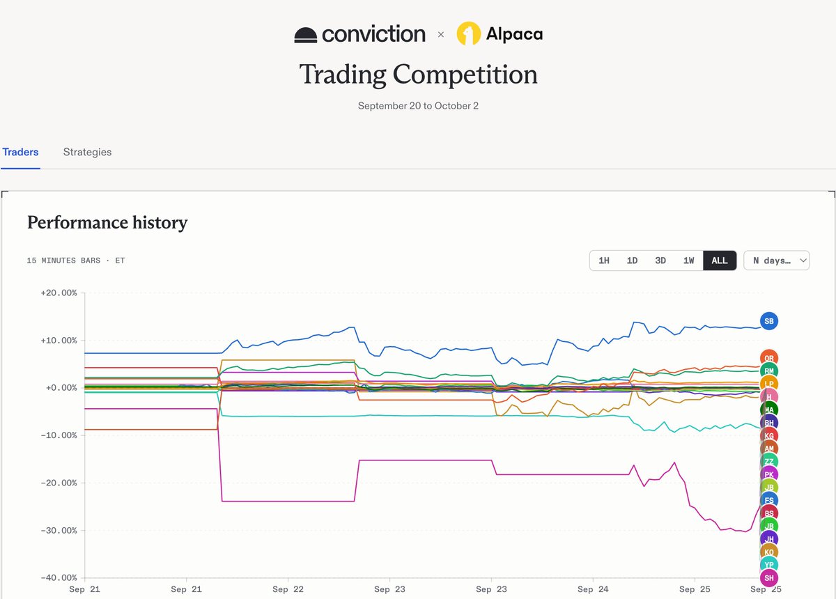 tryconviction's tweet photo. The Alpaca × Conviction Hackathon leaderboard is live.

Your strategies are officially competing, and they'll be battling it out till the end of next week.  Winners will be announced on October 2nd 2026.

View the leaderboard here:
https://t.co/SdFsaOgnha

Good luck, and we’re excited to see how the strategies perform.

@AlpacaHQ