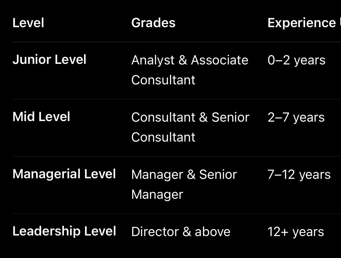 Waqf171's tweet photo. النورمال في الكونسلتنت:
1. Analyst < 0 - 1 year >
2. Associate Consultant <1 - 2 years>
3. Consultant < 2 - 4 years >
4. Senior Consultant < 4 - 7 years >
5. Manager < 7 - 9 years >
6. Senior Manager < 9 - 12 years >
7. Director… https://t.co/JGPpM0pIlx