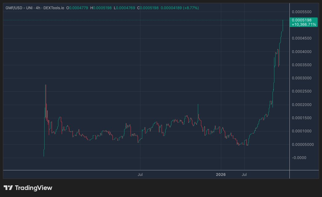 Aeilens's tweet photo. 100x since launch!
Congratulations GMF holders!!!

REEEEEEEE!!!!!!! https://t.co/yInZ1SuNuK