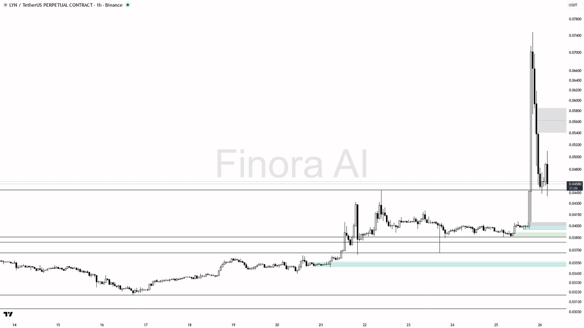 👀 $LYN -9.1% dip on 2.3x volume looks like liquidity grab, not reversal 
 [📷](https://pbs.twimg.com/media/HTGx5x-XwAI2XY4.png) https://pbs.twimg.com/media/HTG