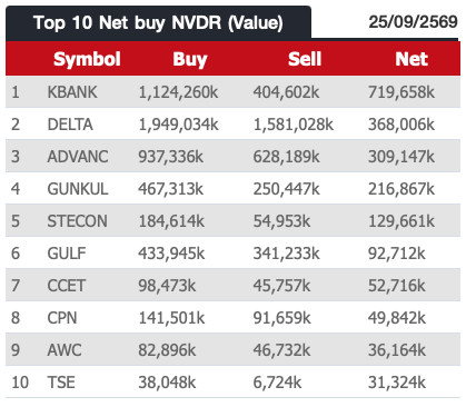 AIRAPLC's tweet photo. 📊ภาพรวมปริมาณการซื้อขาย #NVDR (25/9/69)
⬆️Top10 Net buy NVDR (Value)
⬆️Top 10 Net Sell NVDR (Value)
⬆️Top 10 By Total Value
#สรุปซื้อขายNVDR #ต่างชาติซื้อขายหุ้นNVDR #ดูNVDRในStreaming #NVDRซื้อวันนี้ #Nvdrราคา #30หุ้นฝรั่งซื้อขาย #สรุปข้อมูลต่างชาติซื้อขายNVDR #NVDRซื้อขาย https://t.co/hig6753QyD