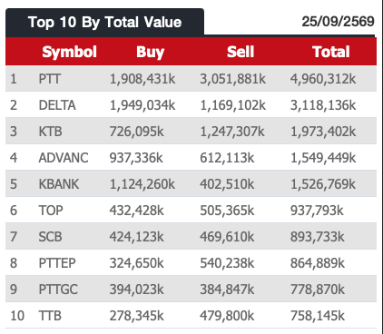 AIRAPLC's tweet photo. 📊ภาพรวมปริมาณการซื้อขาย #NVDR (25/9/69)
⬆️Top10 Net buy NVDR (Value)
⬆️Top 10 Net Sell NVDR (Value)
⬆️Top 10 By Total Value
#สรุปซื้อขายNVDR #ต่างชาติซื้อขายหุ้นNVDR #ดูNVDRในStreaming #NVDRซื้อวันนี้ #Nvdrราคา #30หุ้นฝรั่งซื้อขาย #สรุปข้อมูลต่างชาติซื้อขายNVDR #NVDRซื้อขาย https://t.co/hig6753QyD