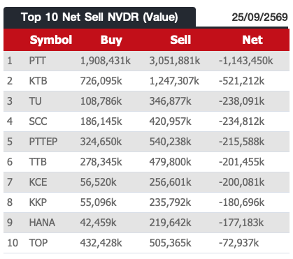 AIRAPLC's tweet photo. 📊ภาพรวมปริมาณการซื้อขาย #NVDR (25/9/69)
⬆️Top10 Net buy NVDR (Value)
⬆️Top 10 Net Sell NVDR (Value)
⬆️Top 10 By Total Value
#สรุปซื้อขายNVDR #ต่างชาติซื้อขายหุ้นNVDR #ดูNVDRในStreaming #NVDRซื้อวันนี้ #Nvdrราคา #30หุ้นฝรั่งซื้อขาย #สรุปข้อมูลต่างชาติซื้อขายNVDR #NVDRซื้อขาย https://t.co/hig6753QyD