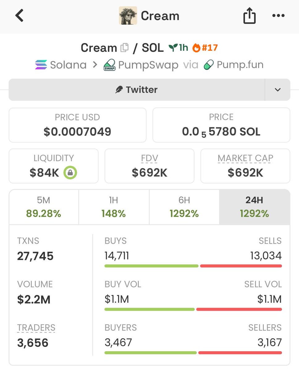 profitmemeups's tweet photo. From just $20k to a massive $692k MC 
$cream  delivered real results, 34x gain!

If you’re tired of chasing pumps too late, it’s time to level up.
Follow me now &amp; join my TG for early, high- conviction plays

CMuvWQ6qQbSt7NUQdPGcVKCoDgETieuqS68qu6BaeVgR https://t.co/hRxcgQyqZV