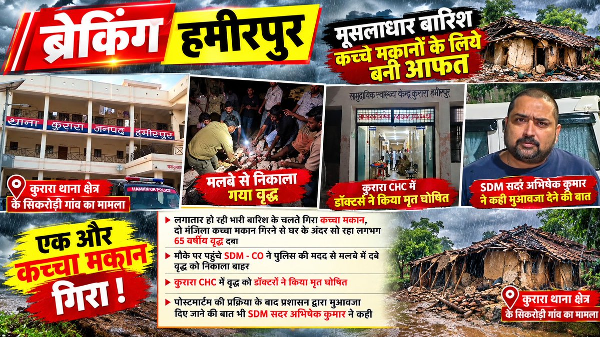 HamirpurHalchal's tweet photo. हमीरपुर में लगातार हो रही भारी बारिश के चलते गिरा कच्चा मकान,दो मंज़िला कच्चा मकान गिरने से घर में सो रहे 65 वर्षीय वृद्ध की दबकर हुई मौत,मौके पर पहुंचे SDM–CO ने पुलिस की मदद से मलबे में दबे वृद्ध को निकाला बाहर, कुरारा थाना क्षेत्र के सिकरोड़ी गांव का मामला
@hamirpurpolice https://t.co/pFv0HzhCY7