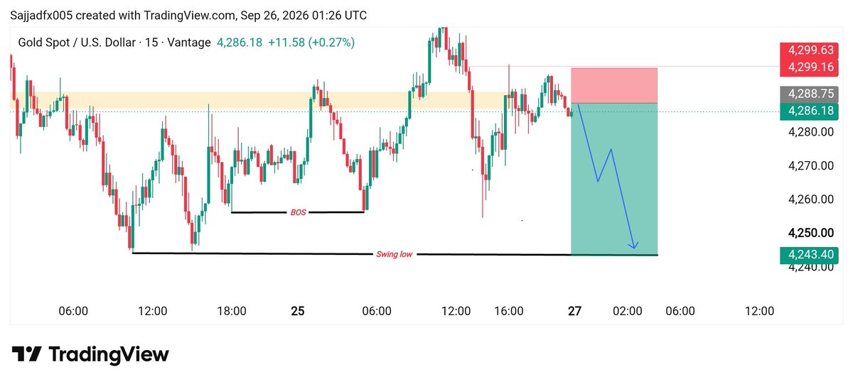 smc_premium's tweet photo. #XAUUSD Sell 
 Entry Zone 4293/4295

TP 4290
TP 4270 https://t.co/z6CnLcArcW