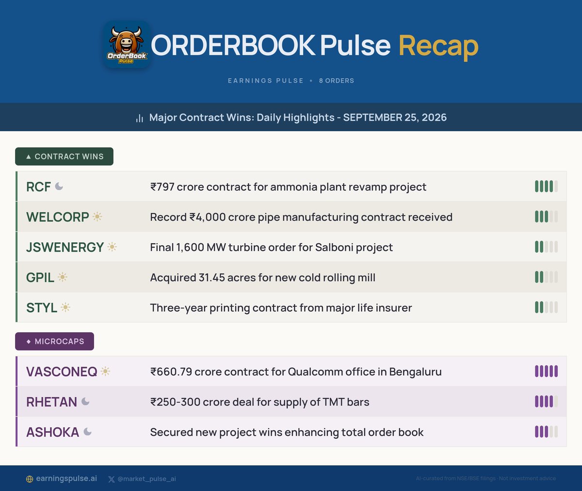 market_pulse_ai's tweet photo. 📅 Orderbook Recap: Daily Highlights - SEPTEMBER 25, 2026
Major contract wins for #VASCONEQ #RHETAN #RCF #WELCORP #ASHOKA #JSWENERGY #GPIL #STYL & more!
#StocksToWatch #Watchlist #Trading https://t.co/Wtgh6h8uFp