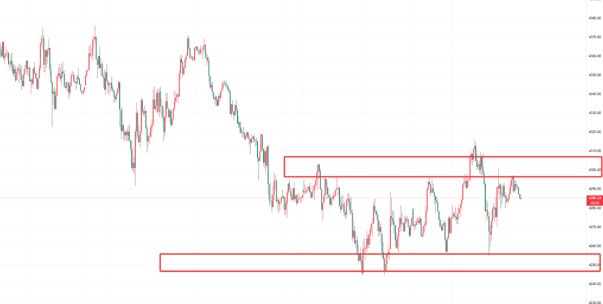#XAUUSD #gold
For gold, short-term support lies at 4275–4265, with strong support at 4255–4245; a break below these levels targets 4230, with an extreme low of 