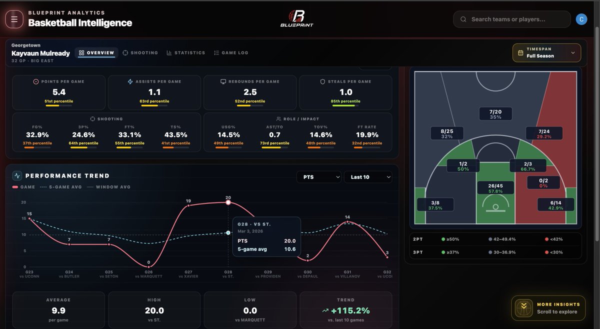 BlueprintData's tweet photo. Doing a final redesign of our 'Player Hub' pages before launch. Hoping to officially launch Blueprint in the next week or so! Extremely excited for the fans to finally see this product. Hoya Saxa. https://t.co/p2v1X6gQmo