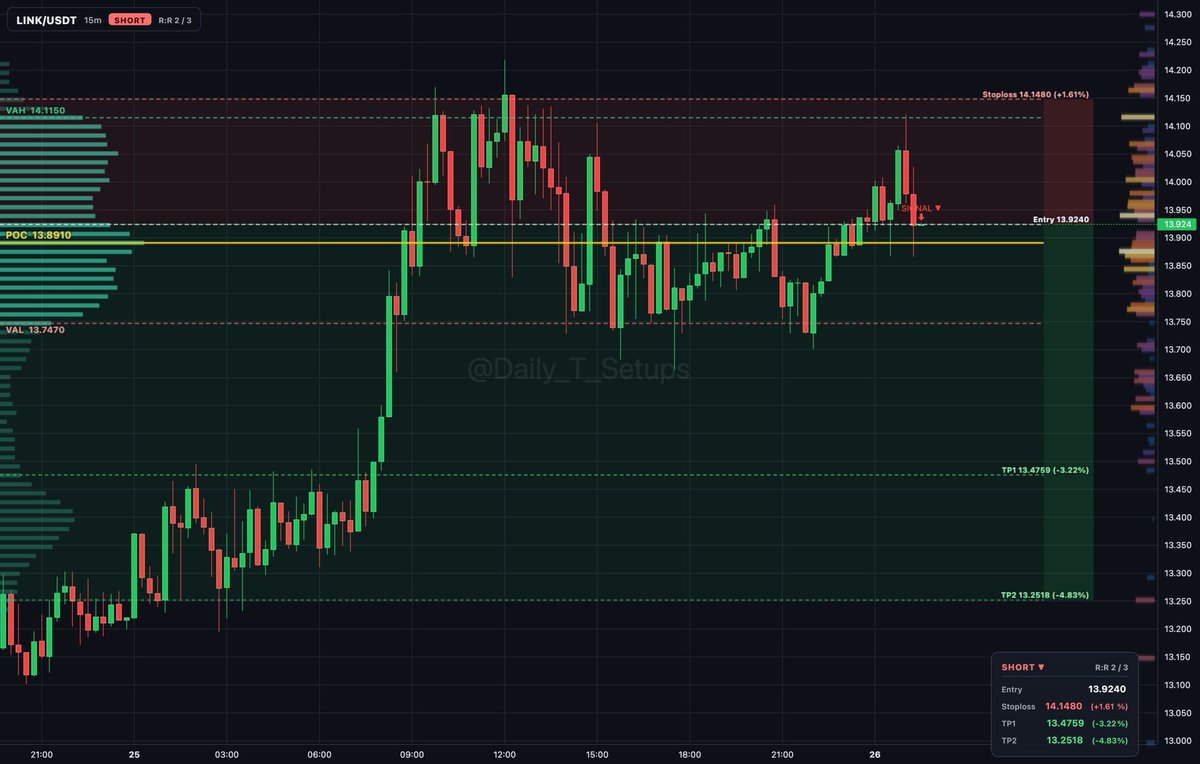 ethereum:0x514910771af9ca656af840dff83e8264ecf986ca auction rotation shows balanced trading inside value area between VAL 13.747 and VAH 14.115.

🔽 Short setup