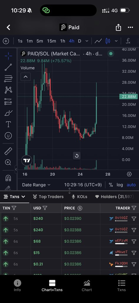 ThieuToan11442's tweet photo. $PAID đang bùng nổ mạnh!
Nhìn chart 4H này đi anh em: từ đáy hồi phục mạnh, market cap chạm 22.88M (+75.57%), volume tăng đột biến. Nến xanh cuối chart đang nói lên rất nhiều điều.
$PAID không phải meme thuần. Đây là token của UsePaid – protocol trên Solana giúp chuyển creator fee từ https://t.co/7GaTl7cGFm thành tiền thật (USD) trả thẳng vào tài khoản X qua X Money. Cơ chế cực mạnh: 80% fee trả cho creator, 20% dùng để buyback & burn $PAID liên tục.
Khi càng nhiều token launch qua Paid → càng nhiều fee → càng nhiều $PAID bị đốt. Đây chính là lý do chart đang phản ứng mạnh như vậy.
Hiện holders đã hơn 31k, volume vẫn rất khỏe. Ai còn đứng ngoài thì cân nhắc kỹ, còn ai đang hold thì giữ chặt bag nhé!
CA: 98kfF7rmsg1QDUEoCqNE7g7M1FdrTt92TEp2CLzypump
#PAID #Solana #UsePaid #Memecoin #Crypto
Anh em đang hold hay mới vào? Comment dưới nhé!