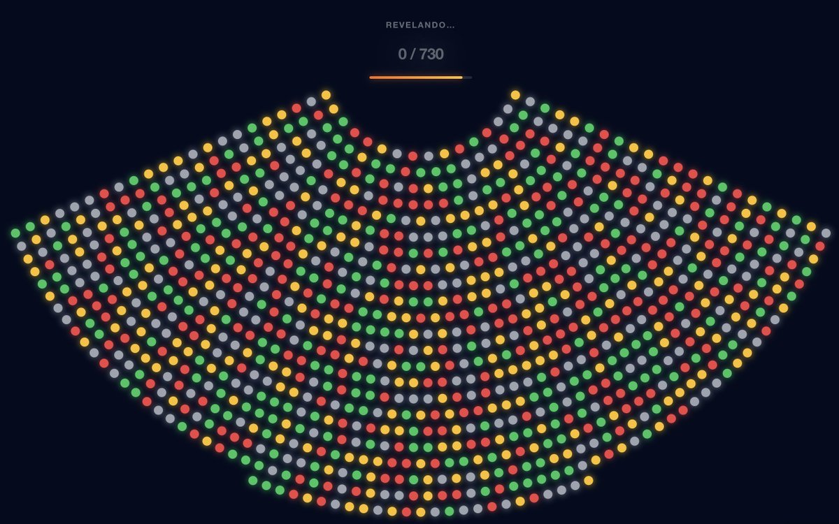 GastonLevar's tweet photo. 730 Butacas ocupadas por ciudadanos verificados.
Vamos de camino a los 1000 ciudadanos.
Me sigue sorprendiendo el silencio que hay de los medios y de los políticos acerca de esta solución maravillosa para la democracia venezolana.
730 ciudadanos que tuvieron que empadronarse, subir sus datos, hacer las pruebas biométricas, mostrar su cédula con orgullo a la cámara y sin miedo.
El Cabildo garantiza que no sea posible una filtración de datos gracias a nuestra tecnología. 
SEGUIMOS!!!!    #GeneraciónIndependencia @cabildoven