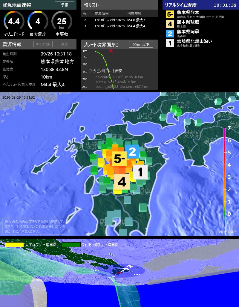EqAlarm's tweet photo. [緊急地震速報] 10:31:26現在
第3報 予報
発生時刻: 10:31:18
震央情報: 熊本県熊本地方
震源情報: 130.8E 32.8N 10km
地震規模: M4.4 最大震度: 4
フィリピン海プレート境界面から 90km 以下 https://t.co/ybwZHWt4st
