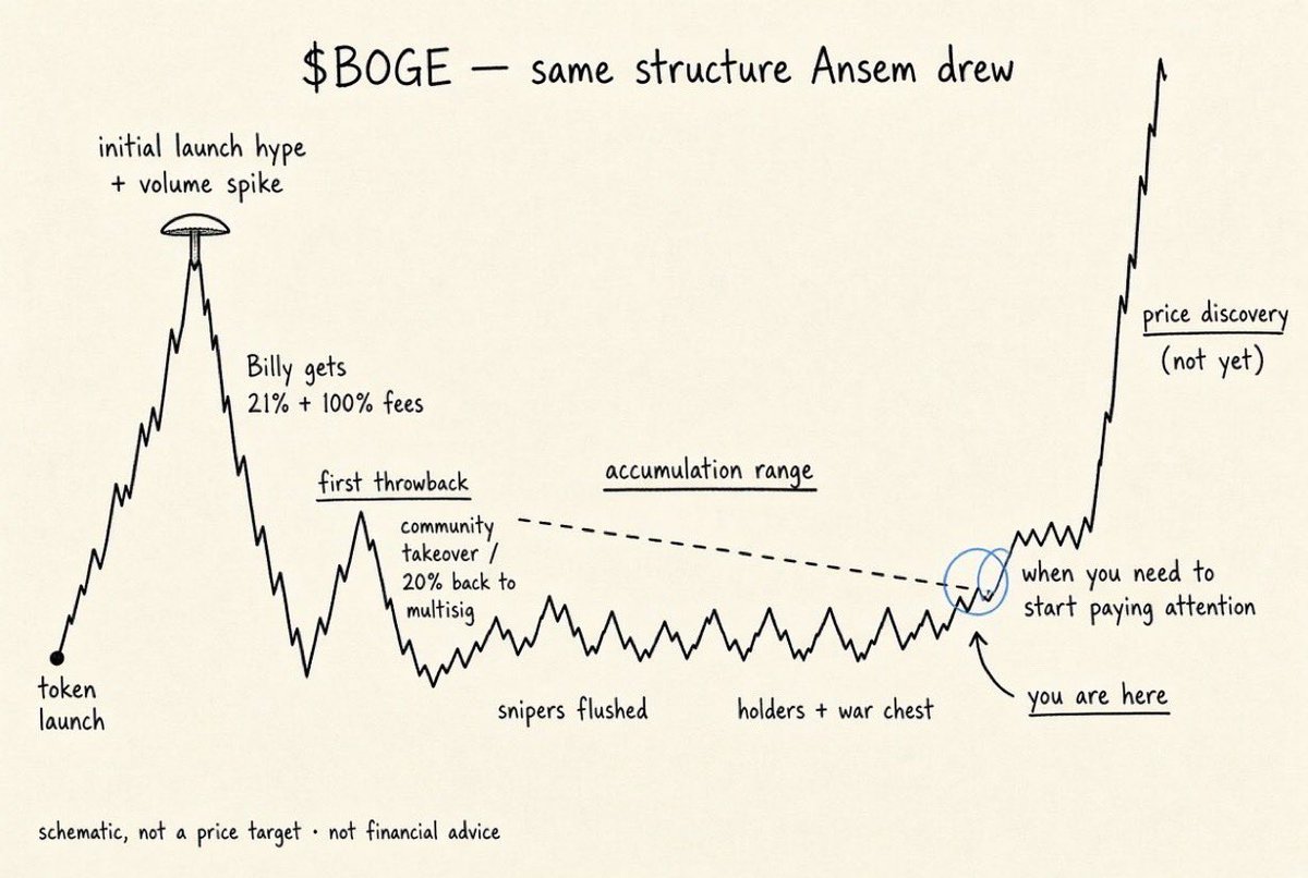 bentleybandz0x's tweet photo. @blknoiz06 this is $BOGE play chart, fade at your own risk https://t.co/aED9Ykia3A