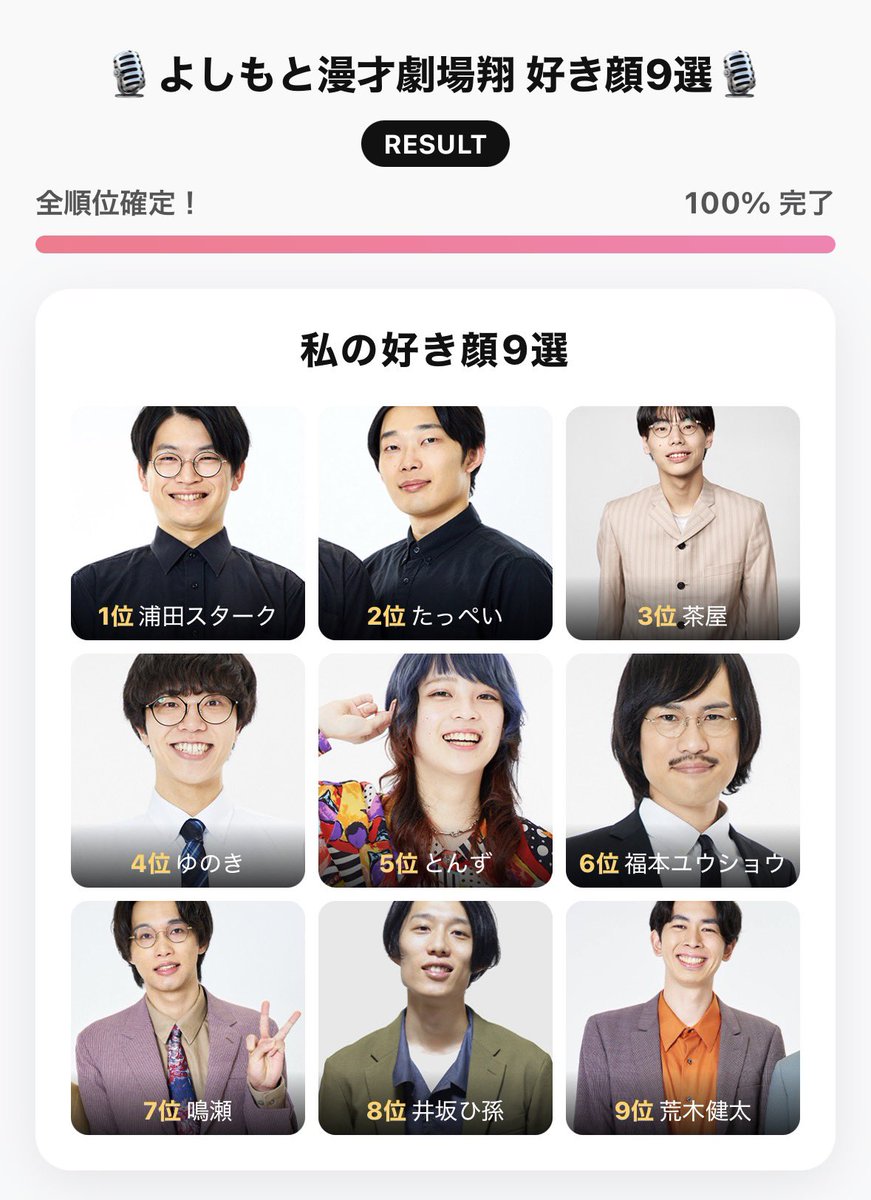myu_a's tweet photo. 高橋さん11位だった！なんかごめんなさい！！

🎙️よしもと漫才劇場翔 好き顔9選🎙️

私のベスト3はこちら！
🥇1位: 浦田スターク (cacao)
🥈2位: たっぺい (cacao)
🥉3位: 茶屋 (空前メテオ)

▼あなたの好き顔9選を作ってみよう
https://t.co/9LHd8ZTnvL

#マンゲキ翔好き顔9選 https://t.co/fkXJ3teUXM
