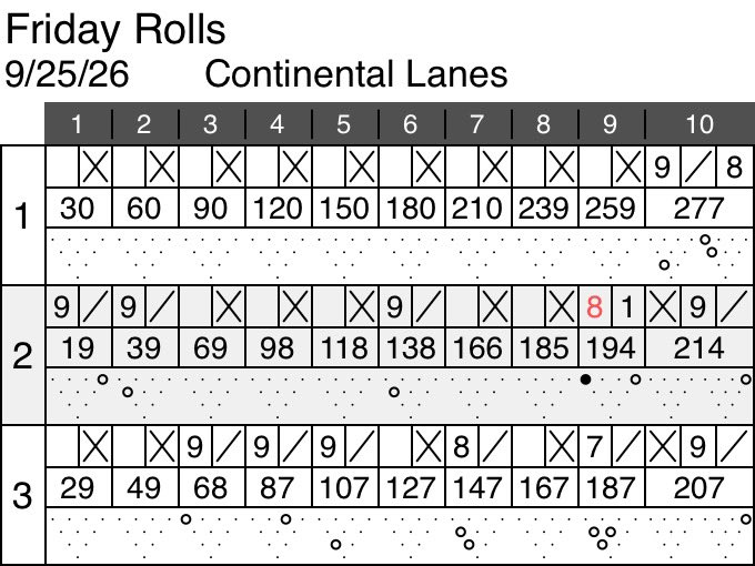 That1Bowler's tweet photo. Threw the ball fairly well tonight, great second week of the season after a rough start, really liking bowling up in Kalamazoo! 277-214-207–698! #DV8Bowling #DamnGoodVerge #BowlifiStaff #DexterBowling #MarkMohneyFanclub https://t.co/xrmLn7enGa