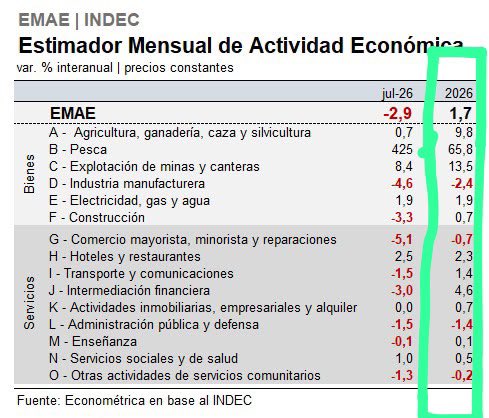 tonyaracre's tweet photo. PRIMERO LOS DATOS ✅

El trabajo de algunos medios para meterle miedo a la gente diciéndole que la economía está cayendo es temerario.

Durante los primeros 7 meses de 2026 crecimos 1,7% y la única actividad importante que cae es la industria (que probablemente siga cayendo por algún tiempo más) ya que las exportaciones crecen fuerte, el comercio está neutro y la construcción empezó a reaccionar positivamente.

Hay indicios ciertos que en agosto la actividad volvió a rebotar fuerte y que el 2027 va a terminar con un PBI arriba en aproximadamente 2%.

Y todo esto en un marco de estabilidad de precios (incluyendo el dólar).

Mucho potencial para mostrar mejoras en 2027 y que la gente las perciba y las valore aún más.