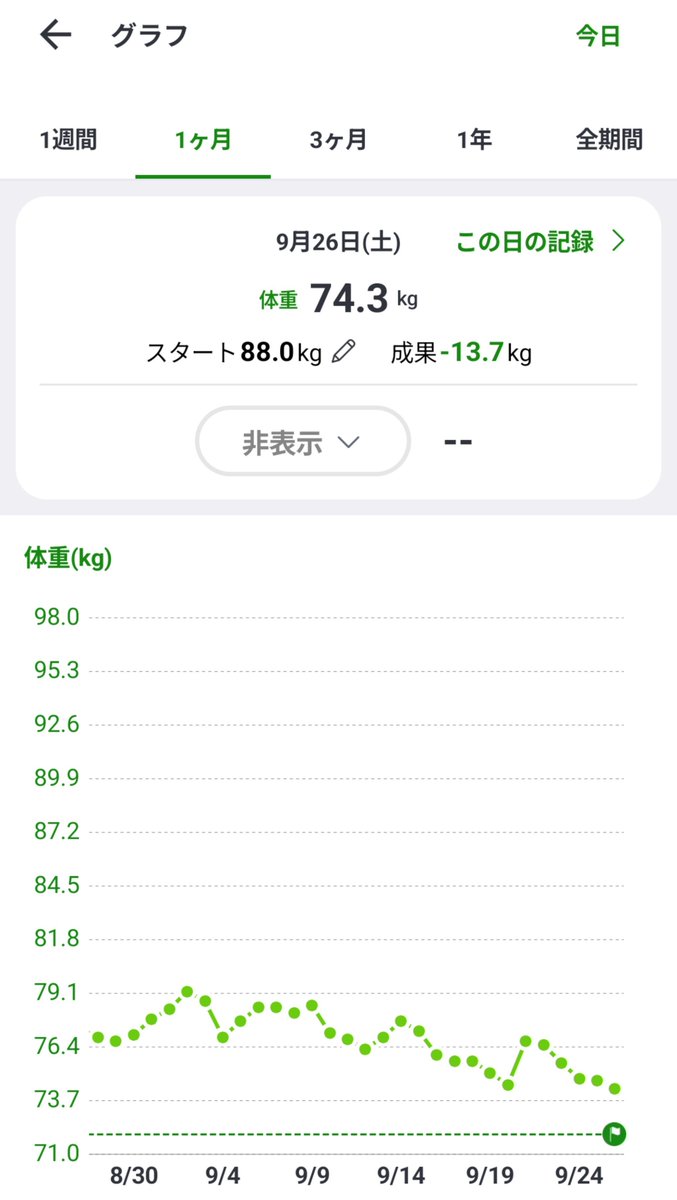 machinoneko's tweet photo. 目標の72キロまであと2.3キロ！
今日はチートデイでお寿司屋さんの集まりに行ってくる(*´∀｀*)

とりあえずこれからジムでひと泳ぎしてくる！！
 #あすけんの彼女 https://t.co/Ye9OXmUvTu