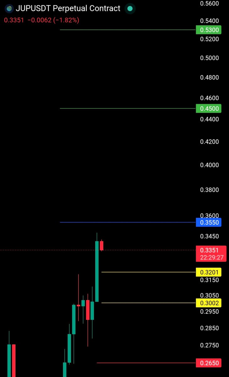 chartexpt's tweet photo. $JUP Chart Idea.

Chart idea shared is strictly for learning and informational purposes only, Try to study it and learn something new. Not financial or investment advice. Always conduct your own research (DYOR) and manage your risk. https://t.co/ph1PQxmn81