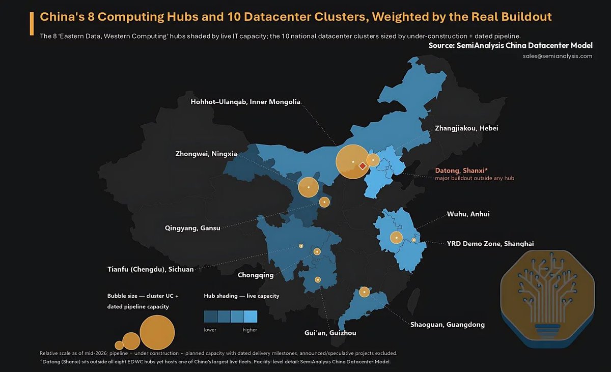 bookwormengr's tweet photo. Mongolia shall not be remembered for Genghis Khan alone from here onward, as it becomes the largest AI data center hub.

Exceptional reporting by @SemiAnalysis_ https://t.co/gdmiDczyYz