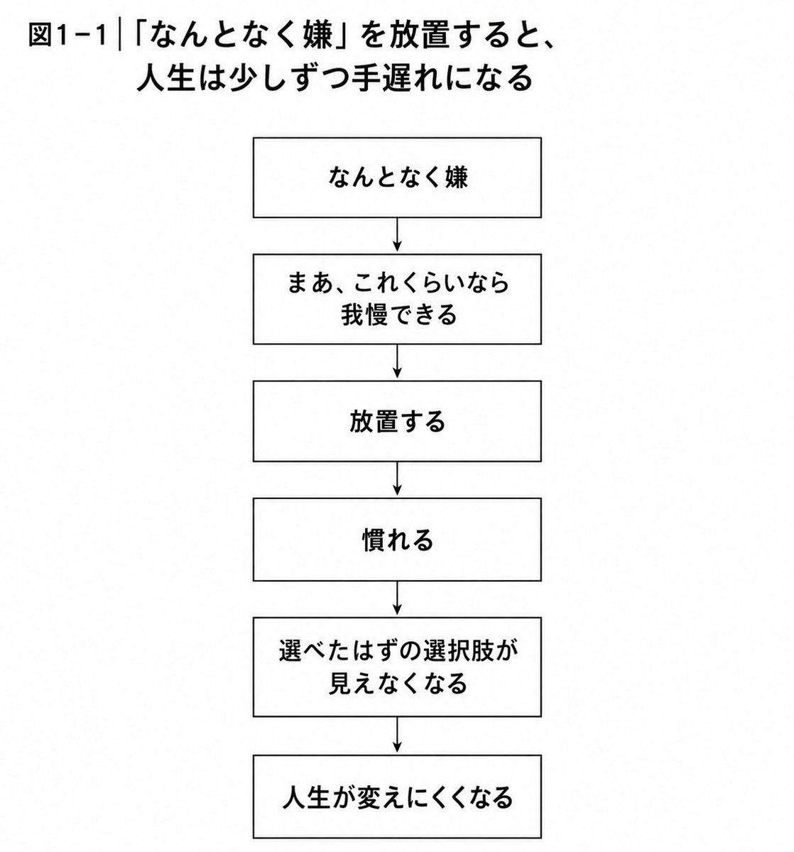 ymstmmn's tweet photo. 嫌なことを「面倒だから」と放置し続けると、人生は少しずつ取り戻せなくなっていく。 https://t.co/KjMsqCAWh1
