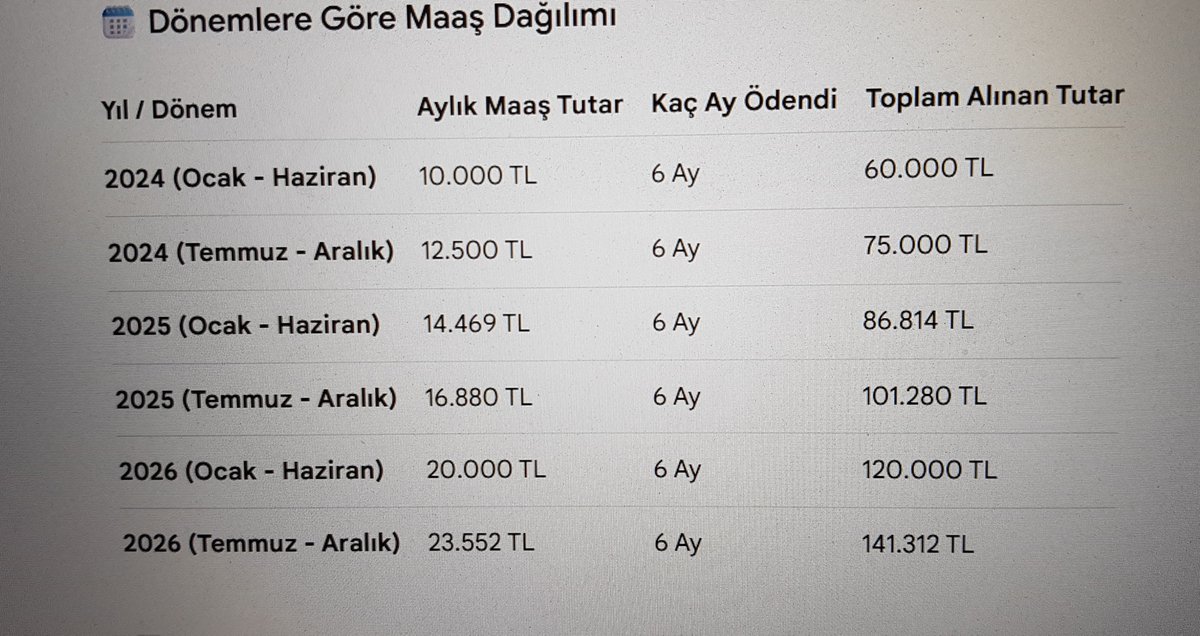Sensin2022's tweet photo. 2024, 2025 ve 2026 yılında bir emeklinin alacağı toplam maaş 575.000 TL, geçen ay emekli Mehmet Şimşek'in aldığı maaş 519.000...!

#SabırKalmadı 
@ezgigozeger https://t.co/FyVSjFcfJW