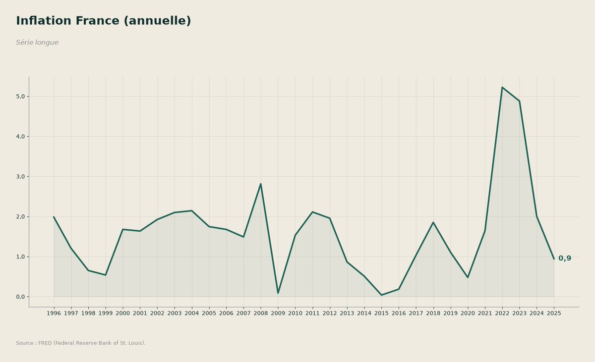 Dossier_Ouvert's tweet photo. 5,22 % contre 0,04 %. 📊

C'est l'écart entre le pire et le meilleur mois d'inflation française depuis 1996.

Presque 30 ans de données.
Une seule courbe.
Et la quasi-totalité des gens qui parlent d'inflation regardent les 24 derniers mois.

⏳ Ce que 29 ans de recul donnent comme repères :

- Moyenne sur la période : 1,6 %
- Janvier 2025 : 0,94 %

On est 0,66 point sous la moyenne historique.

💰 Pourquoi ça compte pour un petit portefeuille :

L'inflation, c'est le taux plancher implicite.
En dessous, un placement sans risque peut battre la hausse des prix.
Au-dessus, il faut aller chercher du rendement ailleurs pour ne pas reculer.

✅ Aujourd'hui on est en dessous.
C'était pas le cas en 2022-2023.
La nuance, c'est ça.