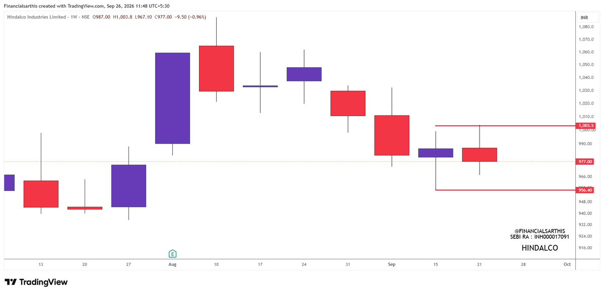 financialsarthi's tweet photo. WEEKLY DOUBLE DOJI ALERT | Weekly Chart Edition
This Week’s Weekly Double Doji Setups:

#TVSMOTOR
#HINDALCO
#FORCEMOT

🔗 Revisit our Weekly Double Doji Strategy: https://t.co/qTc49HIlkd

📲 Join our Telegram for real-time market updates & research:
 https://t.co/SK1YTjCBeb

Disclaimer:
• For educational purposes only
• Not a Buy/Sell recommendation
#DoubleDoji

[Financial Sarthis | Research Analyst INH000017091 | BSE Enlistment No. 6253]