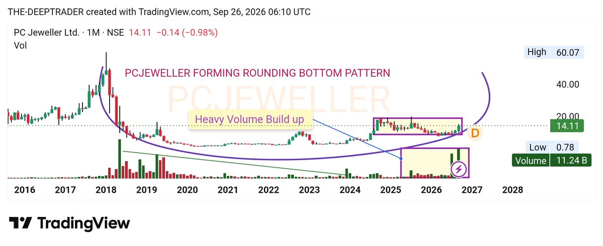 Thedarkchart01's tweet photo. #Multibagger series  Part-01

👉 PCJEWELLER BUY 14.
2ND ENTRY :-10.6-11
Sl:-8
Target:-150% to 300% RETURN

Time frame- 24-30 Months  
2nd Multibagger will be posted Tomorrow
#PCJEWELLER
#Multibagger #THEDARKCHART #POST #INVESTMENT 
DISC- I AM NOT SEBI REGISTERED 
DO YOUR OWN ANALYSIS