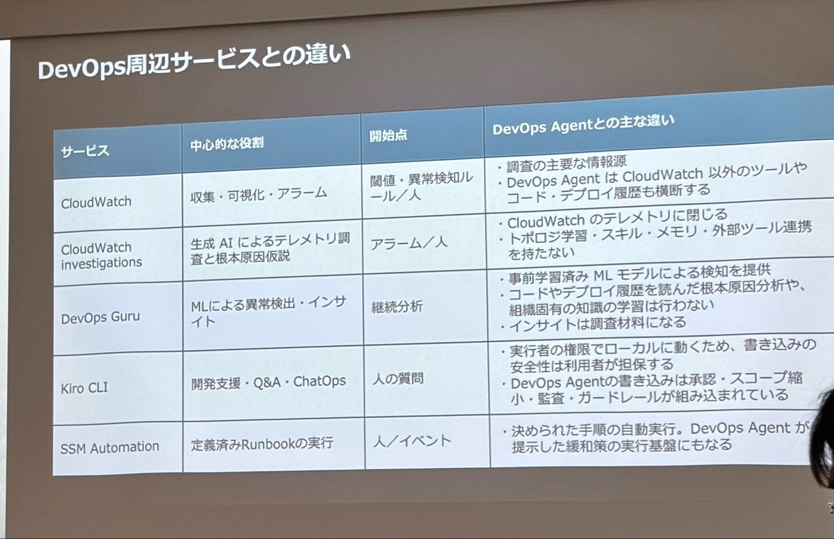 test_user_css's tweet photo. DevOps Agentと他のサービスの違い。わかりやすい
#jawsug #jawsug_kq https://t.co/pViXzXMcyJ