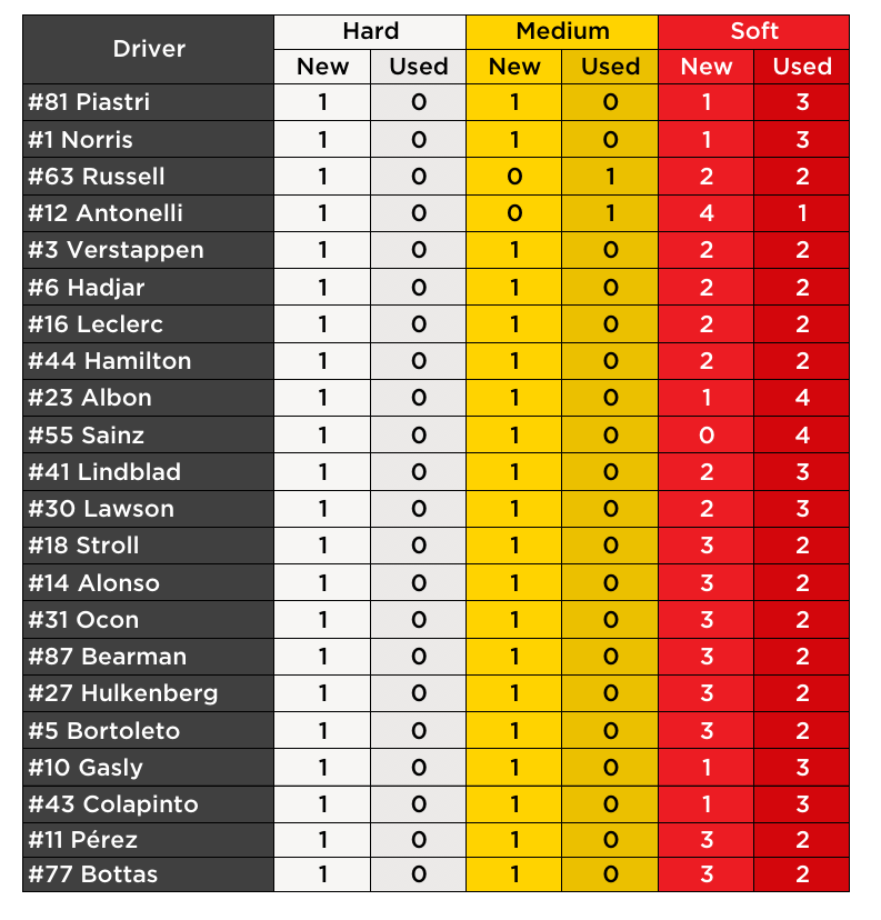 PelusoF1's tweet photo. Le gomme a disposizione dei piloti: #Mercedes unica senza medie nuove

#F1 #AzerbaijanGP https://t.co/XYmUMGPBlA