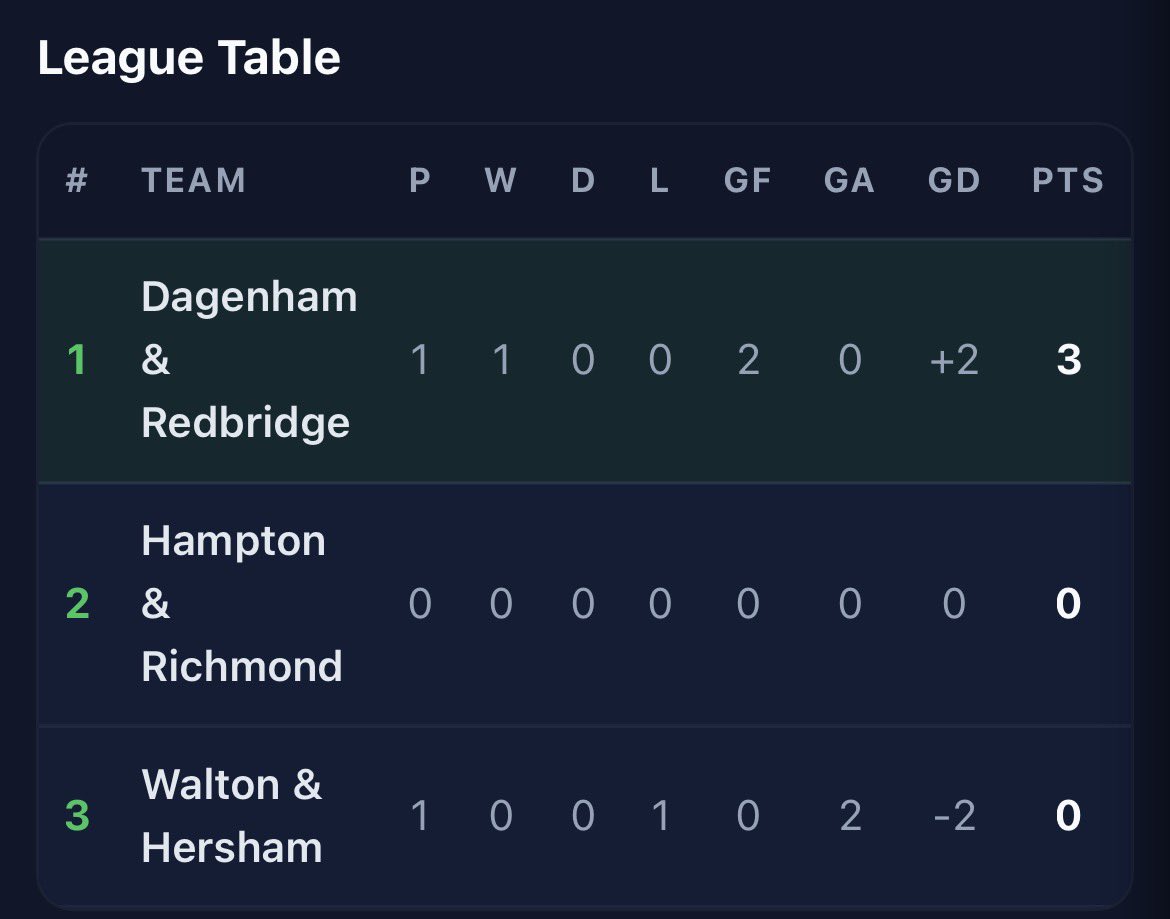 NickMurphy1995's tweet photo. The National League South Ampersand League Table as it stands going into a crucial matchday two this afternoon. https://t.co/vYu8dkvePZ