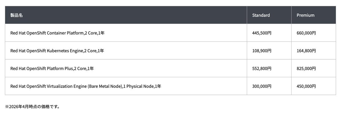 lab8010's tweet photo. 別のサイトではあるが、こっちにもOpenShift Virtualization Engine(Red Hat OpenShiftの最安値エディション)の値段が出てる。こちらは1物理ノード辺りの金額です。
https://t.co/mfuuGxDMPf
#RedHat
#OpenShift
#OpenShiftVirtualization https://t.co/MJ0ZaUPitN