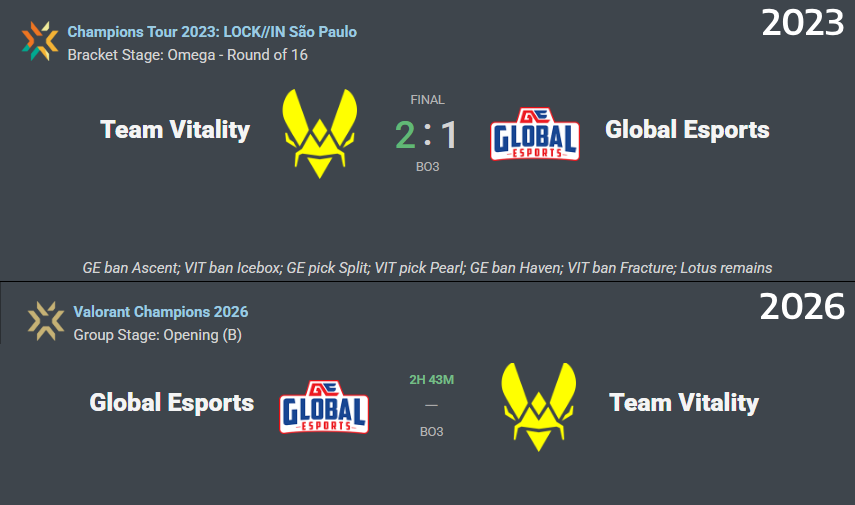 statsmeisterVLR's tweet photo. 🇮🇳 Global Esports made their VCT debut against 🇫🇷 Team Vitality in 2023.

And now, 3 years later, they'll make their Champs debut against the SAME organization.

Now try to guess the GE and VIT 2023 rosters 💀... https://t.co/QXaNQZydJq
