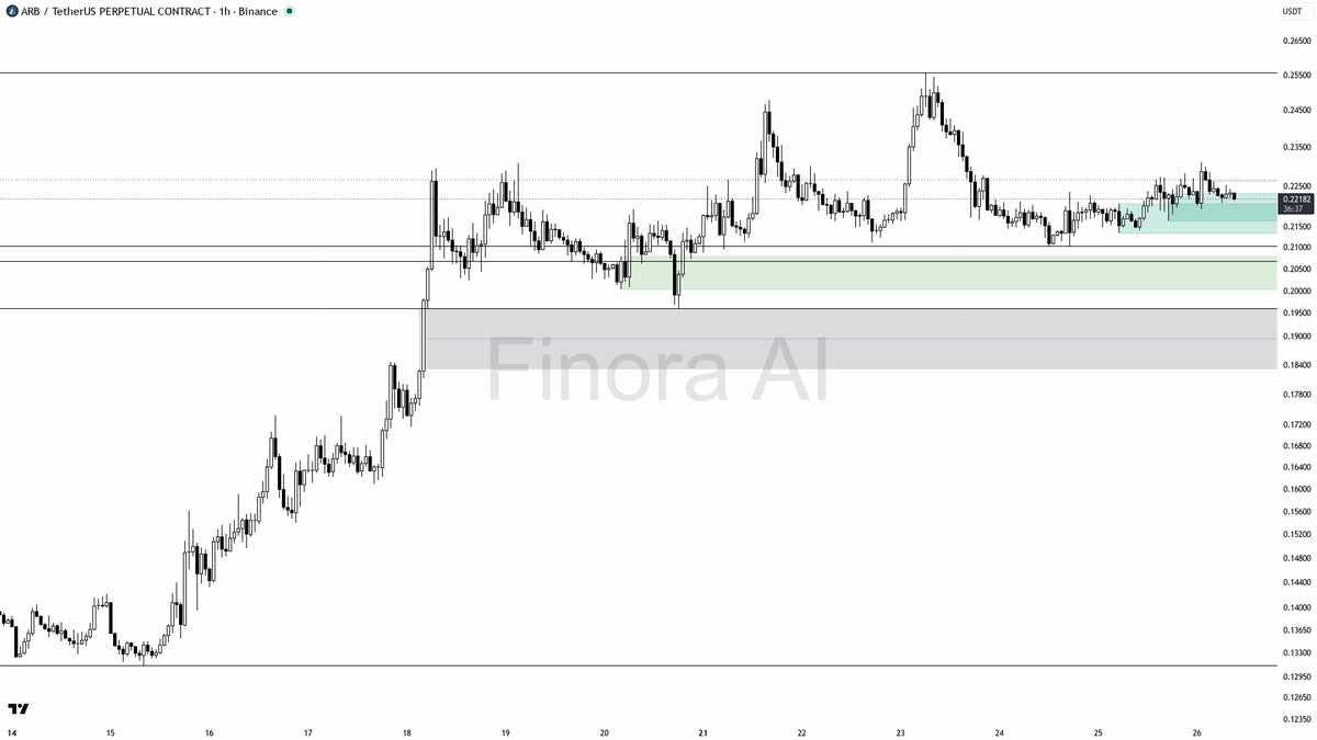 ✅ $ARB turned that 0.28% sweep into bullish fuel, not a reversal, with structure intact at +2.5%

- my bias is bullish here — that 15m wick under 0.22193 that c