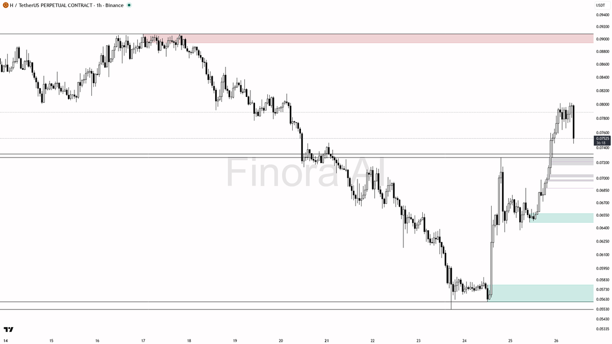 👀 $H 3.9x volume spike into the -4.4% dip feels like accumulation to me

- my bias is bullish here on the 1h, but this is a counter-trend bounce inside daily, 