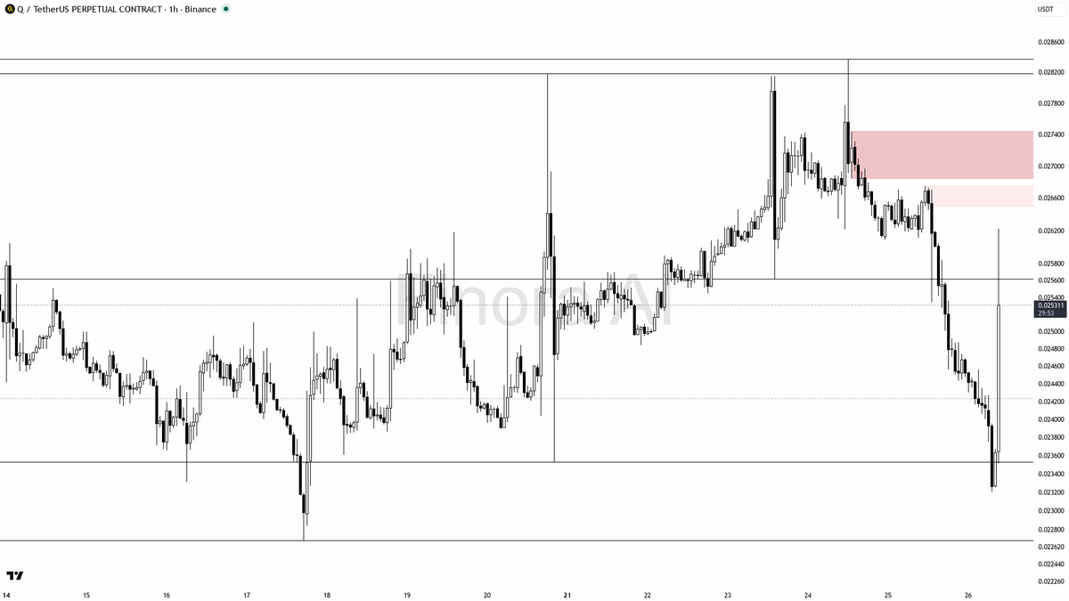 ❗ $Q 41.3x volume on 7.2% pop is relief bounce, not reversal

- my bias is bearish here — the 1h and daily both print lower-high / lower-low structure, BTC is b