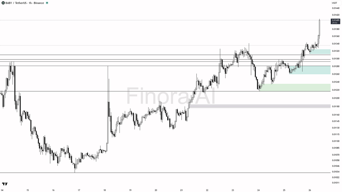 🟢 $BABY 3.2% burst with 1.7x volume looks like real continuation momentum

- my bias is bullish here on the 1h while daily structure is aligned — this spike is