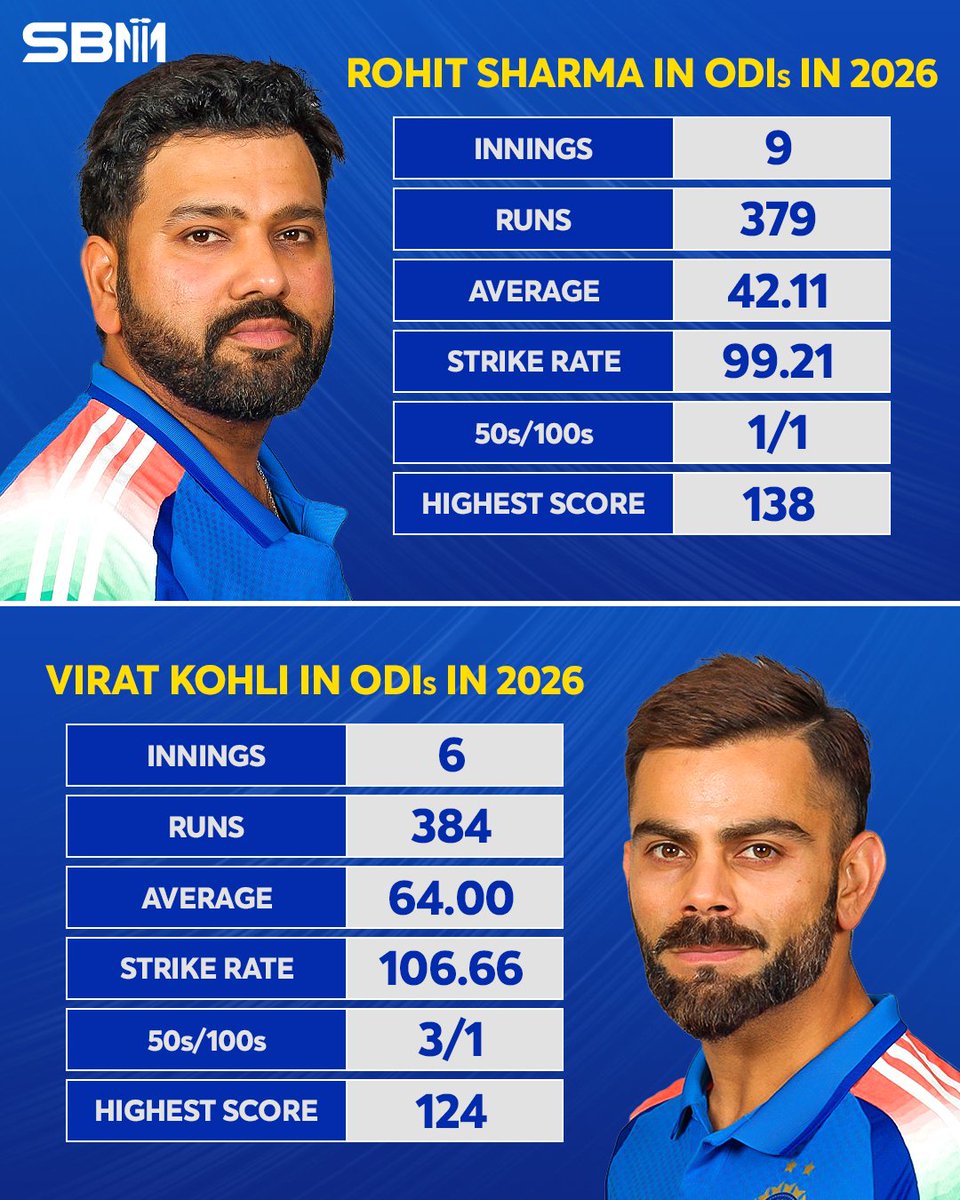 WicketWatcher_'s tweet photo. Here is Rohit Sharma and Virat Kohli's ODI stats in 2026🙌
Will we see the duo in the ODI World Cup 2027?
#viratkohli #rohitsharma #INDvWI #INDvsWI #SBM https://t.co/A23HFUYf6G