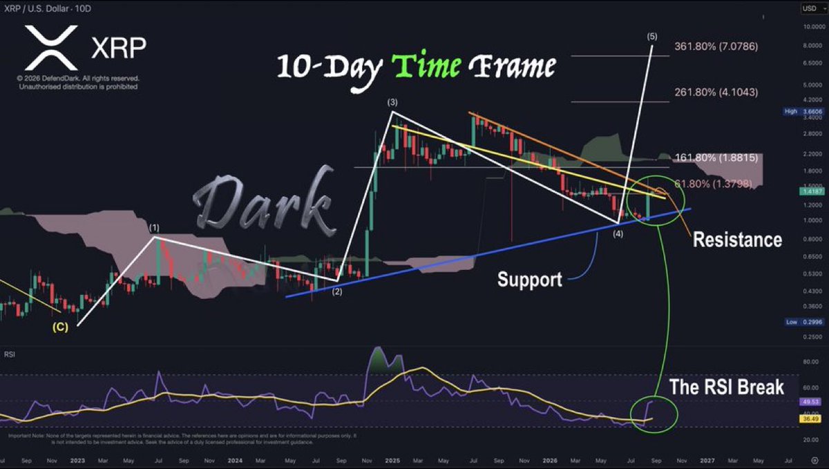 bkind2nature's tweet photo. Hi all. #XRP had the initial surge on the 10-day time frame. 

Wave 4 dip touched, and the support held,
RSI had a bullish cross,
Above $2.22, the Ichimoku will work as support too

Wave 5 is in progress, targeting $4.10 and $7.07 first.
⁽ⁿᵒᵗ ᶠⁱⁿᵃⁿᶜⁱᵃˡ ᵃᵈᵛⁱᶜᵉ https://t.co/DcxA7Bp3Bl